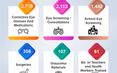 Vision for a Brighter Future: Combatting Preventable Blindness